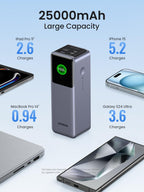 Populair pak UGREEN Nexode RG 65W 3 - poorts GaN - snellader met 25000mAh 200W externe batterij