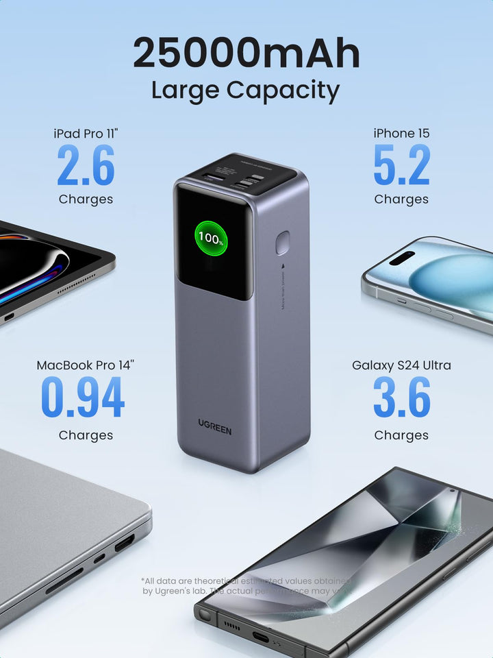 Populair pak UGREEN Nexode RG 65W 3 - poorts GaN - snellader met 25000mAh 200W externe batterij