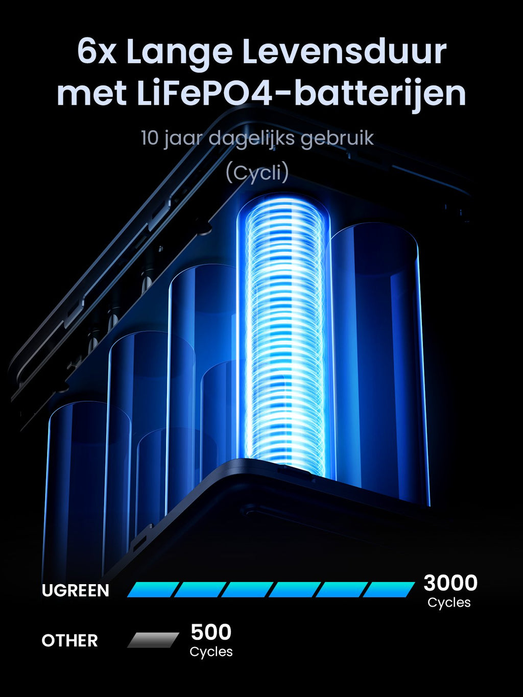 UGREEN 300W Powerbank 48000mAh met Slimme Digitale Display -6x lange levensduur met lifepo4-batterijen