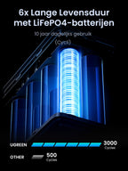 UGREEN 300W Powerbank 48000mAh met Slimme Digitale Display -6x lange levensduur met lifepo4-batterijen