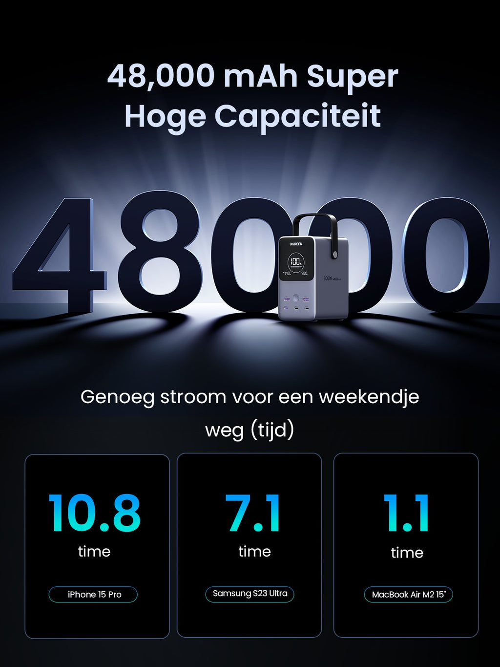 UGREEN 300W Powerbank 48000mAh met Slimme Digitale Display -48000mah super hoge capaciteit