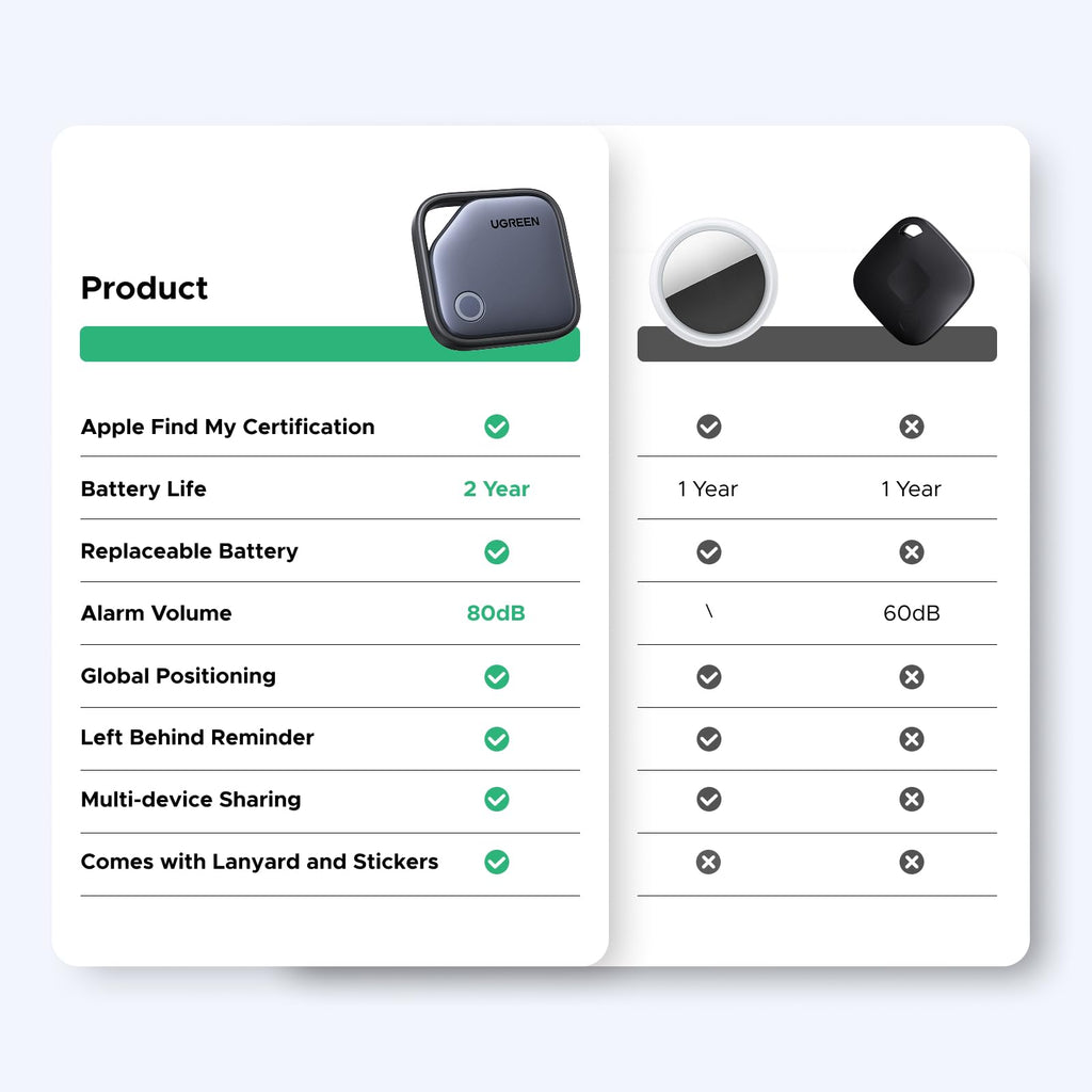 UGREEN Finder compatibel met Apple Find My (alleen iOS), Bluetooth tracker voor bagage, sleutelvinder, smart tag voor sleutels, koffers, paspoorten met vervangbare batterij