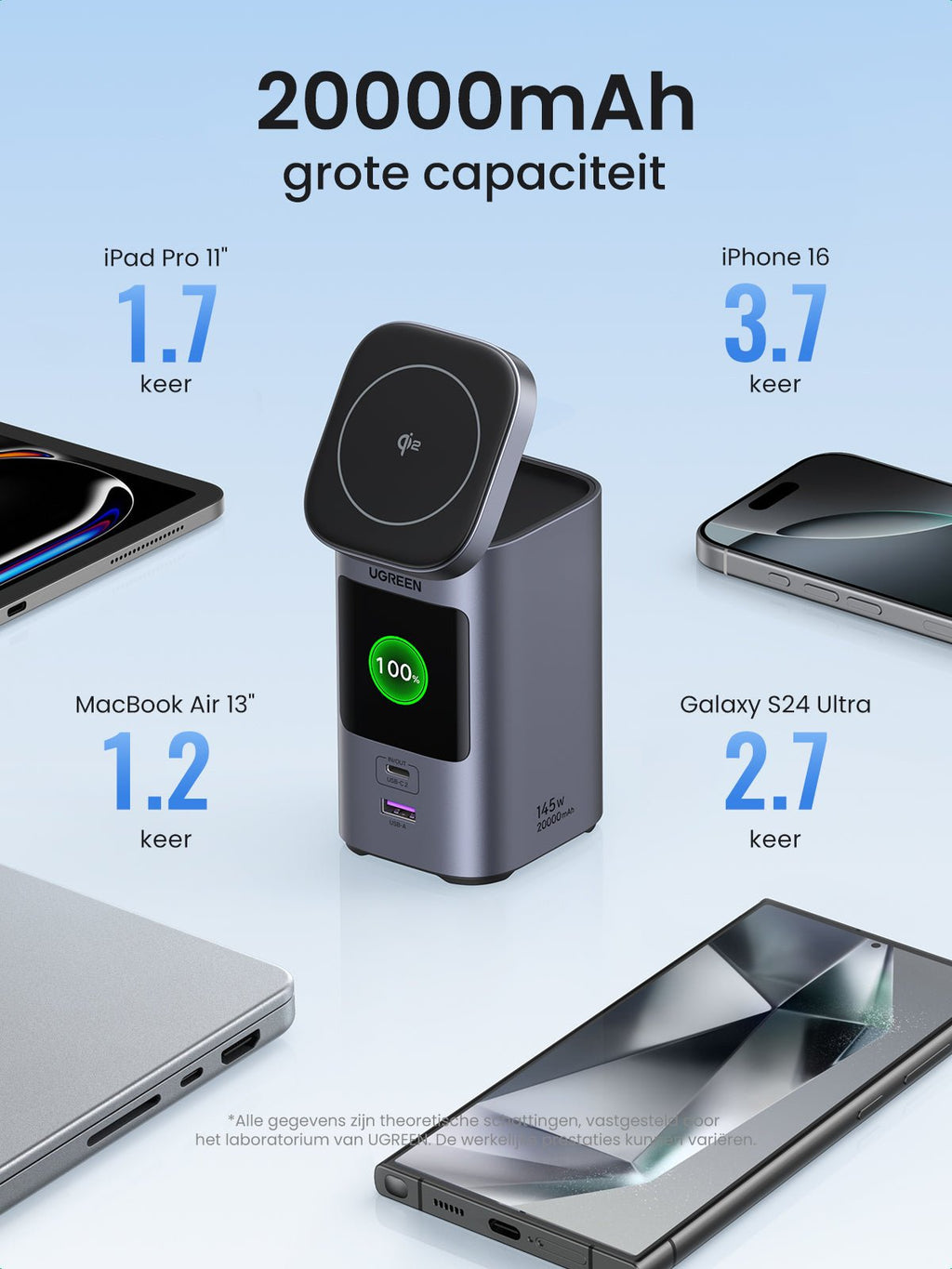 UGREEN Nexode Power Bank 20000mAh 145W Max Qi2-certificering, 15W draadloos snel opladen -20000mah grote capaciteit