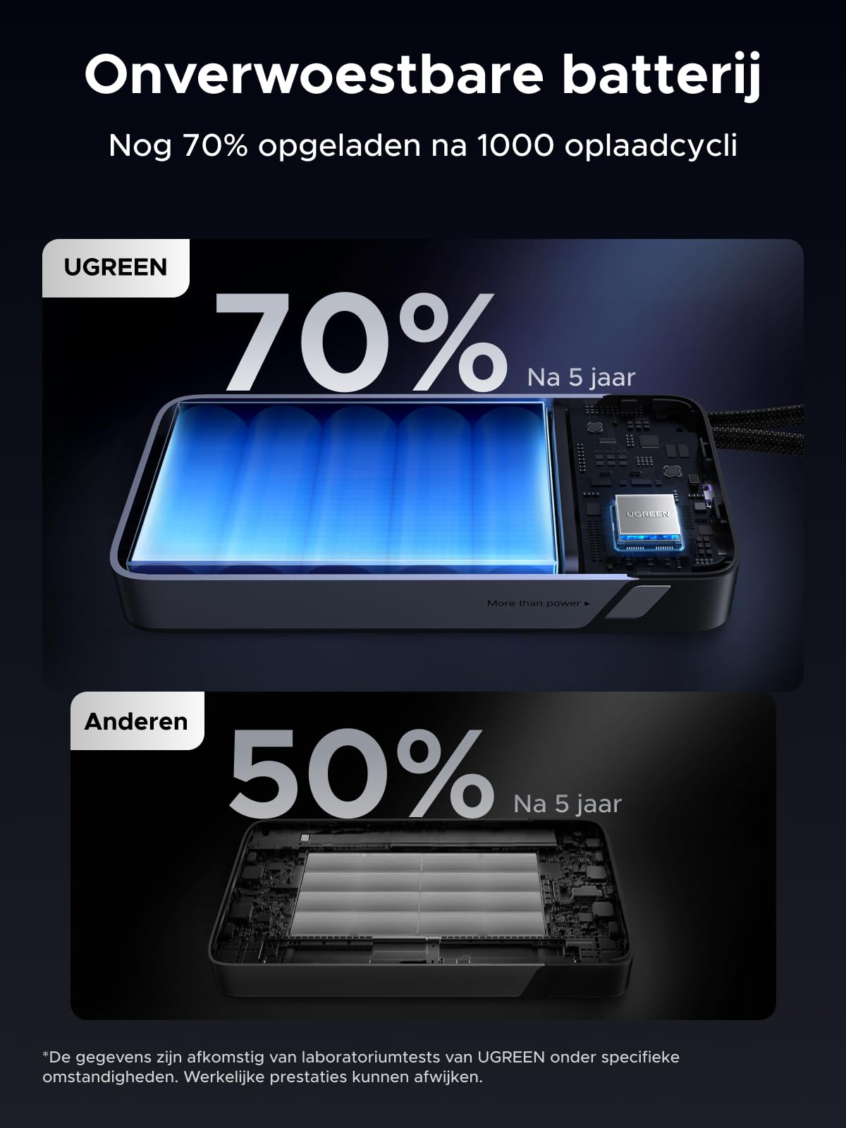 UGREEN Nexode Powerbank 25000mAh 165W met PD3.1 en dubbele USB - C - kabels