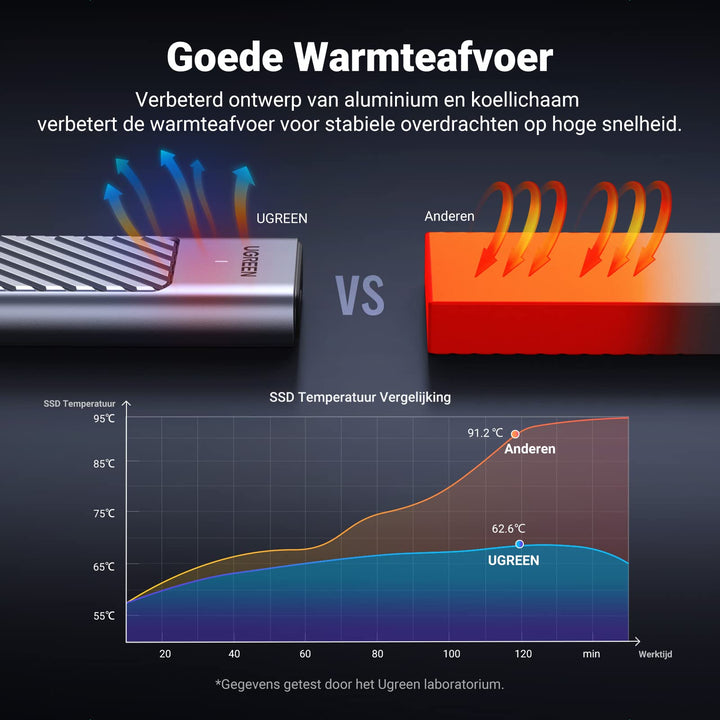 UGREEN M.2 NVME NGFF SATA USB 3.2 Gen 2 10Gbps UASP SSD Behuizing